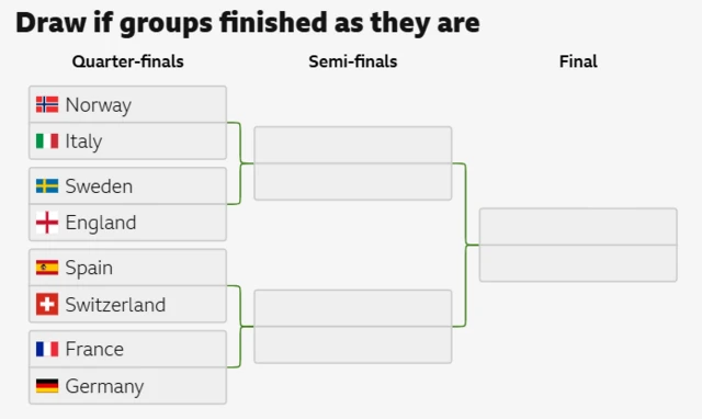 Possible Euros draw