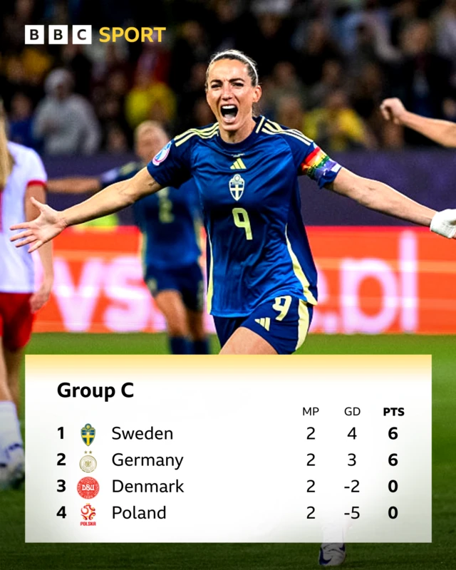 Table showing Group C at Euro 2025