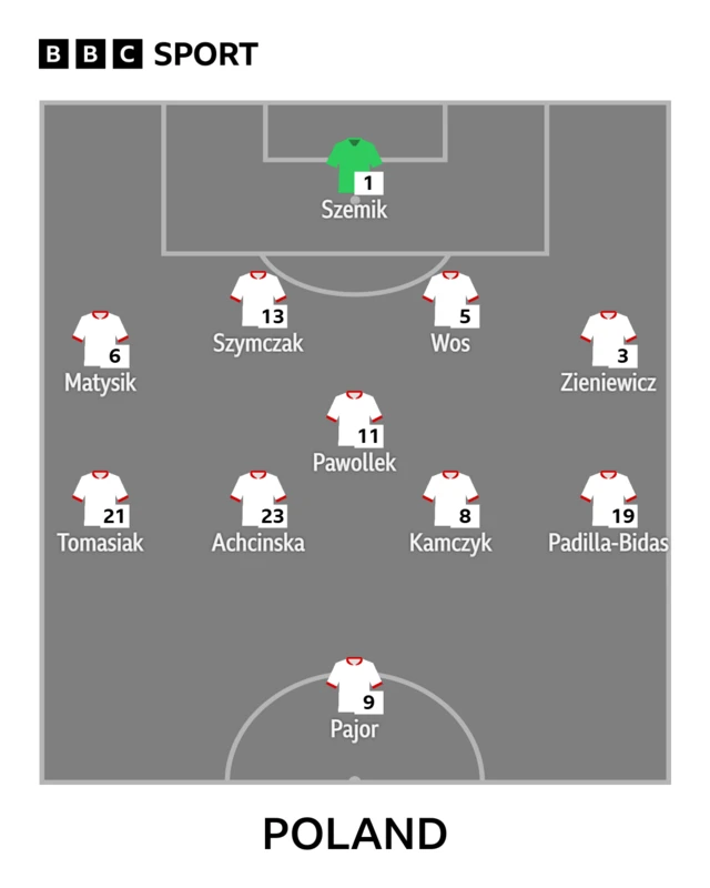 Poland lineup graphic
