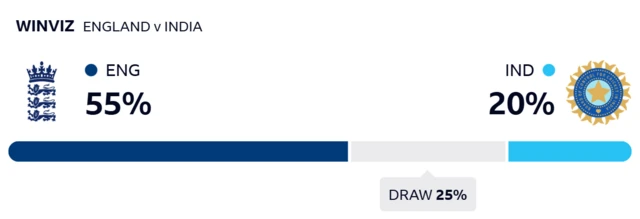 WinViz gives England 55% chance of victory, India 20% and the draw 25%