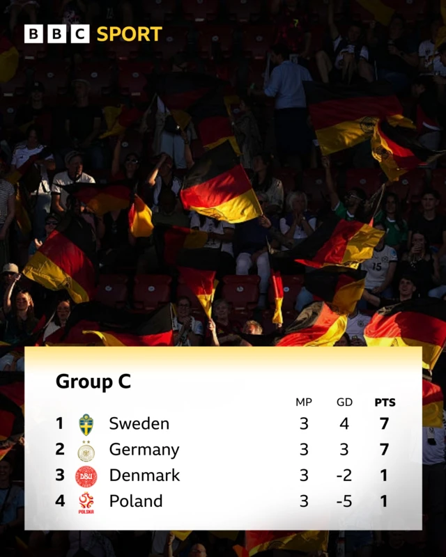 Table for Group C at Euro 2025