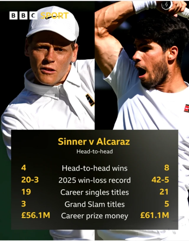 Alcaraz v Sinner