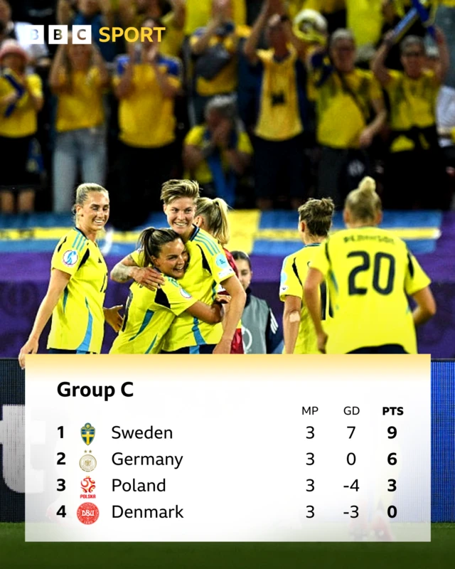 Group C table at Euro 2025