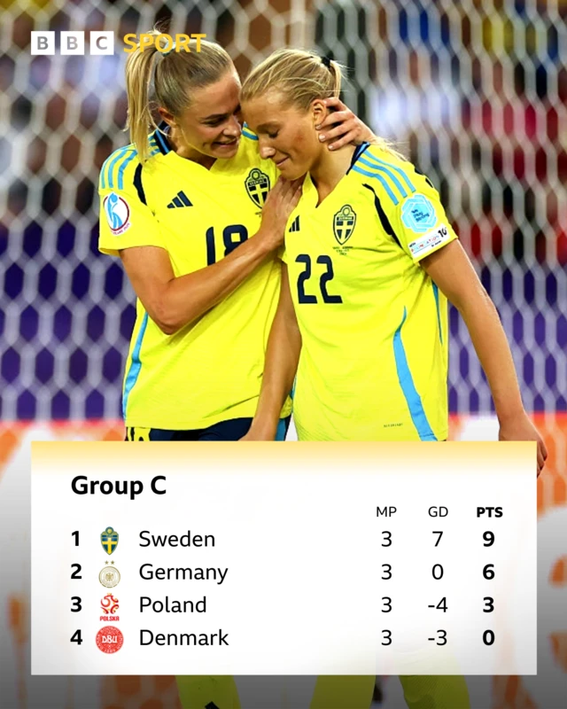 Group C table at Euro 2025
