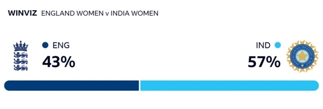 WinViz - England 43%, India 57%