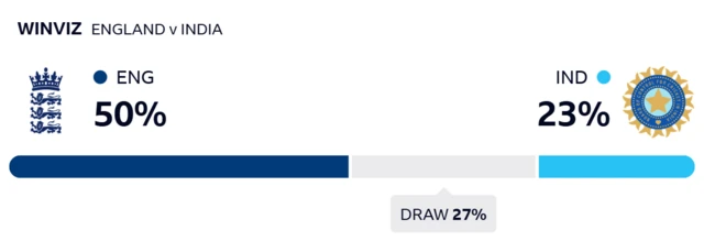WinViz gives England 50% chance of victory, India 23% and the draw 27%