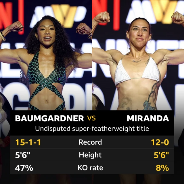 Tale of the tape for Baumgarnder v Miranda. Record 15-1-1 Baumgarnder, 12-0 Miranda. Height - 5' 6'' Baumgardner, 5' 6'' Miranda. KO rte - 47% Baumgardner, 8% Miranda.