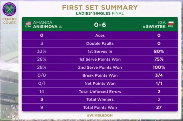 First set statistics