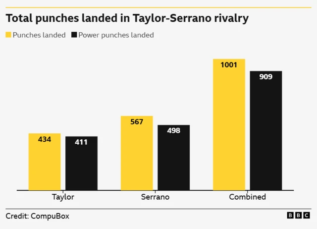 otal punches landed in Taylor-Serrano rivalry.  Punches landed - 434 Taylor, 567 Serrano. Power punches landed - 411 Taylor, 498 Serrano. Total punches - punches 1001, power punches 909