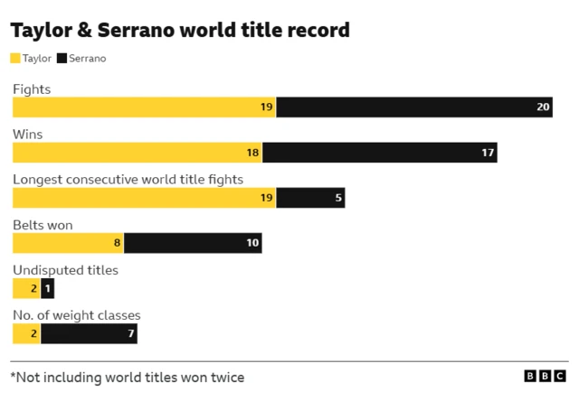 Taylor and Serrano's record in world title fights.