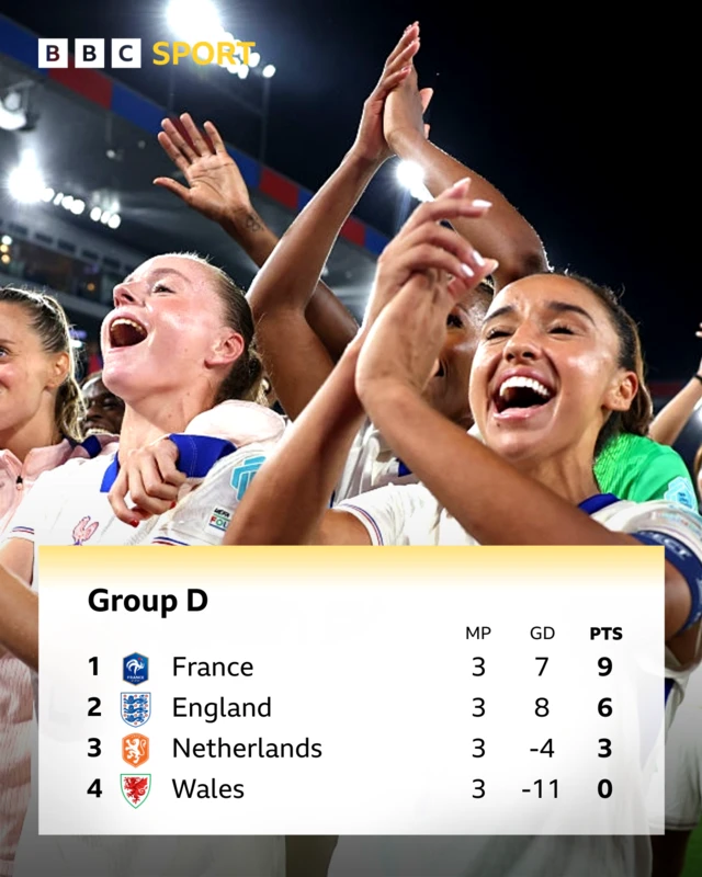 Graphic showing Group D at Euro 2025