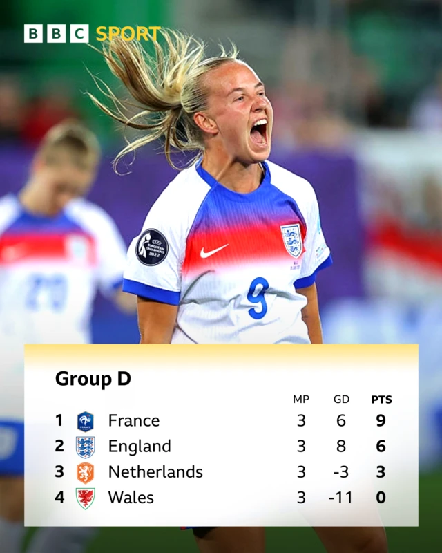 Graphic showing Group D at Euro 2025