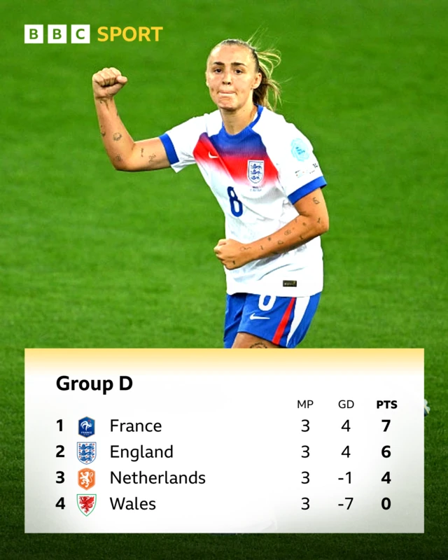 Graphic showing Group D at Euro 2025