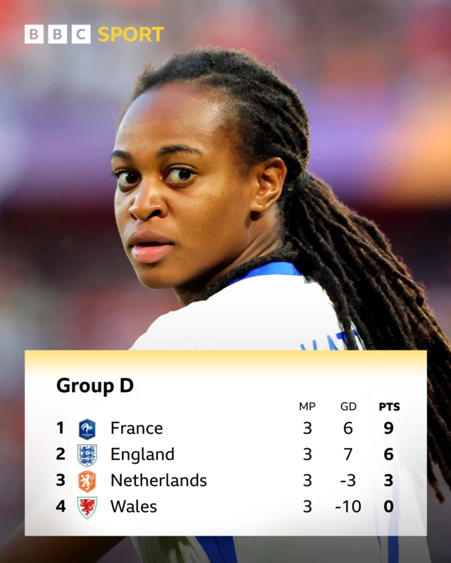 Graphic showing Group D at Euro 2025