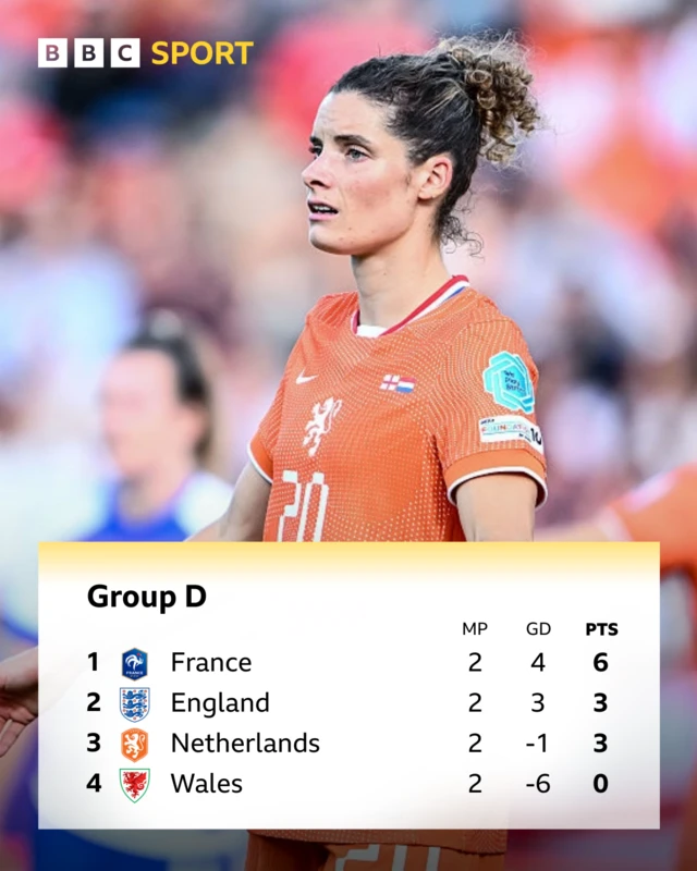 A table showing Group D at Euro 2025