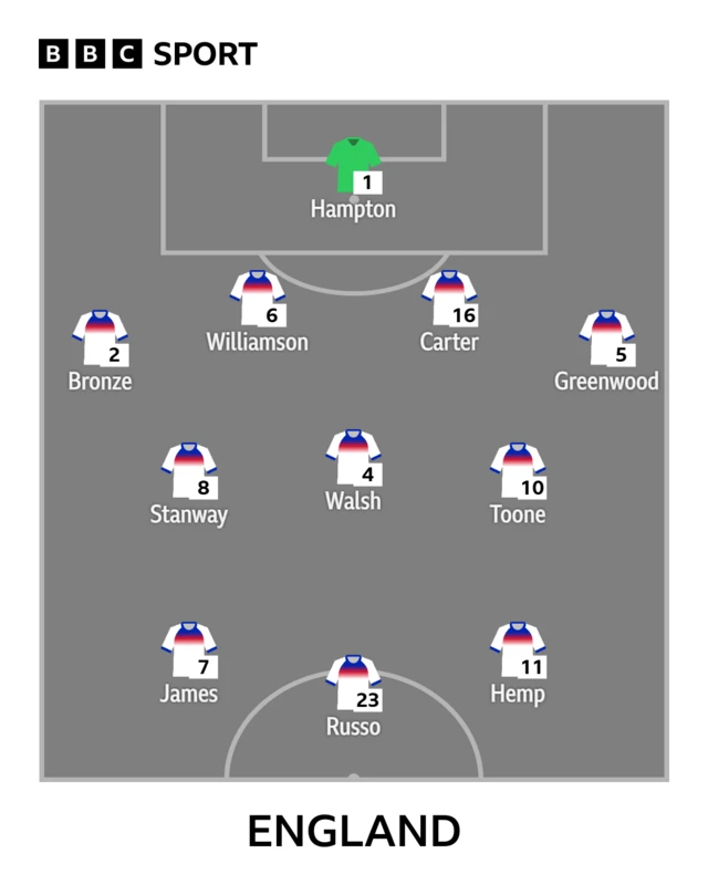 England lineup