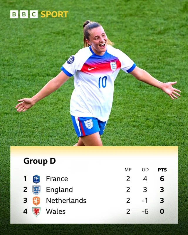 A graphic showing the table of Group D for Euro 2025