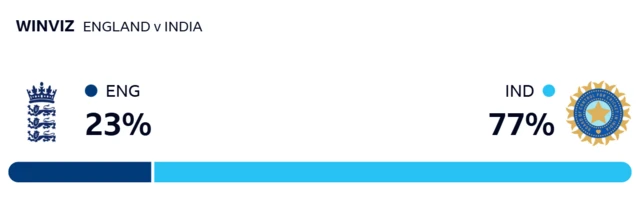 WinViz gives England 23% chance of victory, India 77%