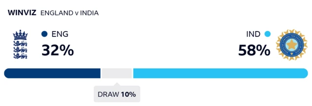 WinViz gives England 32% chance of victory, India 58% and the draw 10%
