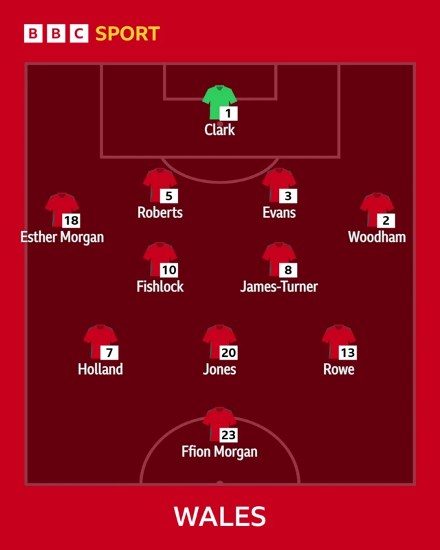Wales lineup