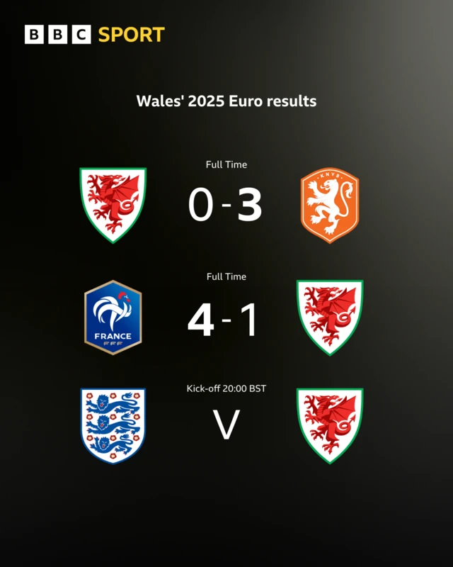 Wales' 2025 Euro results - Wales 0-3 Netherlands, France 4-1 Wales, England v Wales