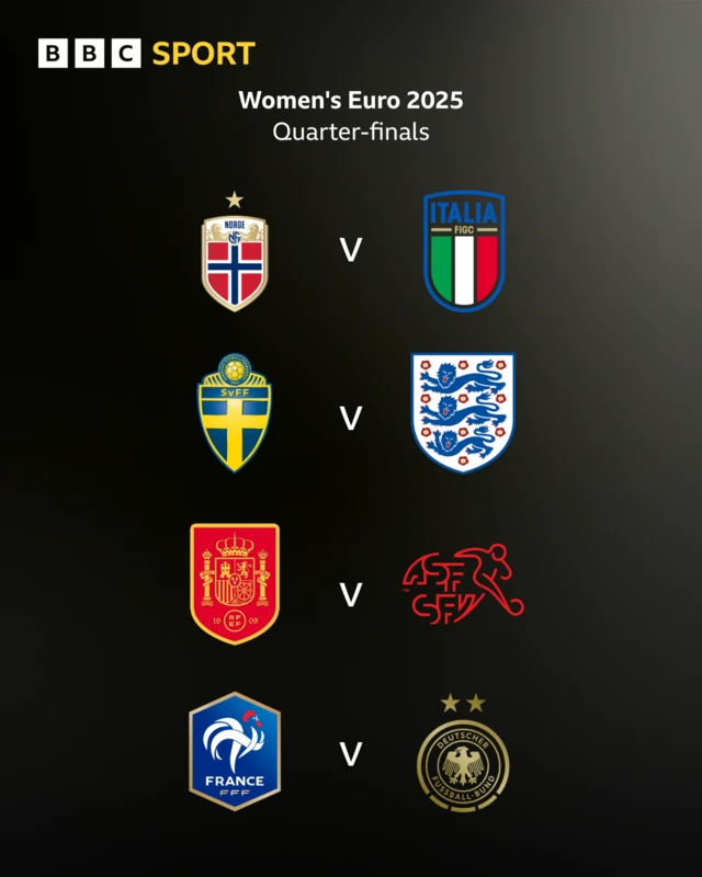 Graphic showing the Euro 2025 quarter-finals