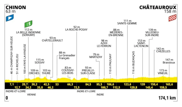 stage profile