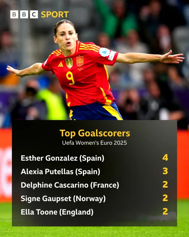 top scorers