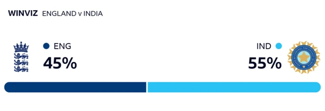 WinViz gives England 45% chance of victory, India 55%