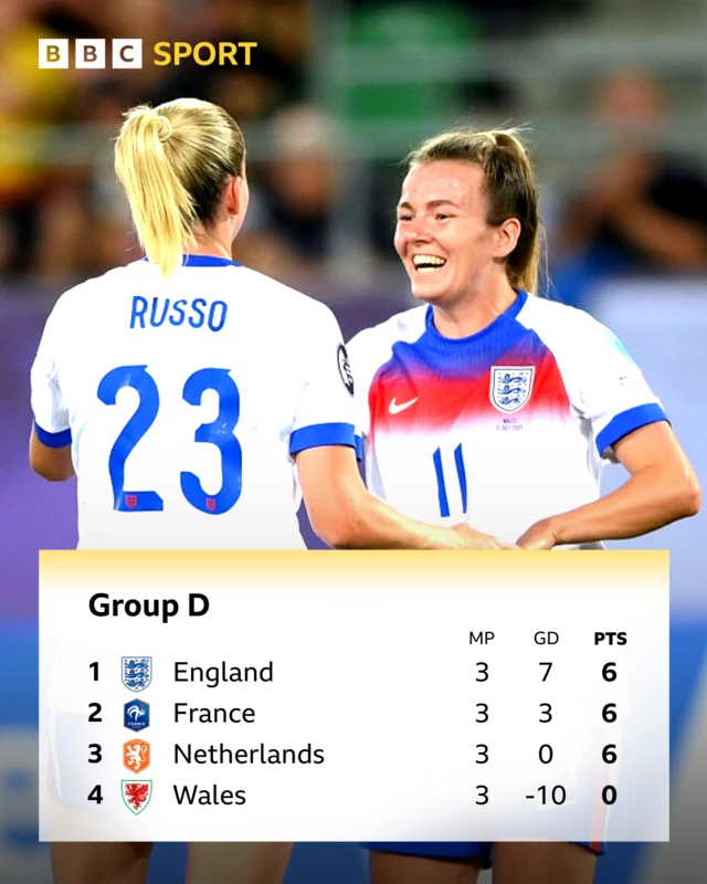 Graphic showing Group D at Euro 2025
