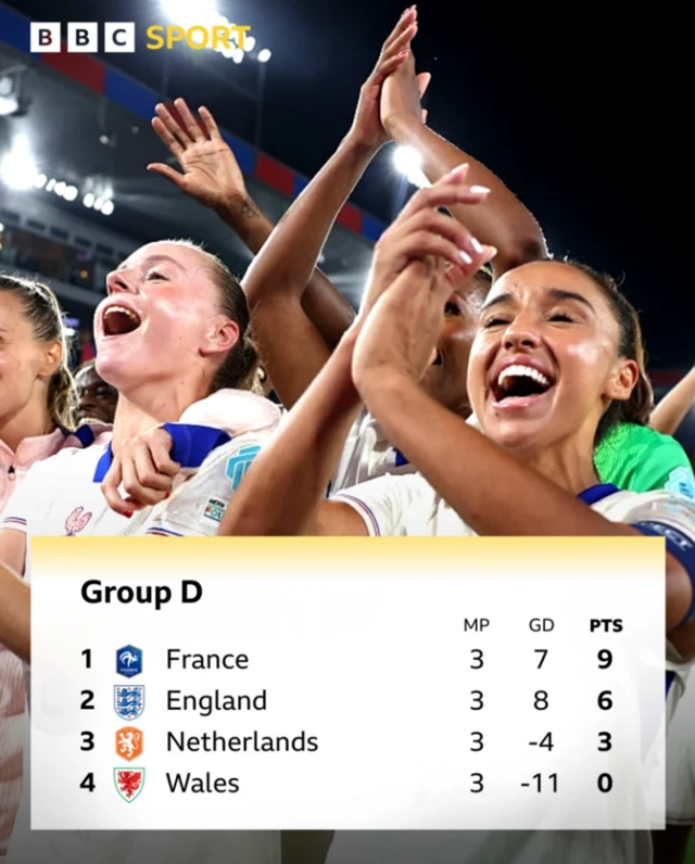 Group C final standings
