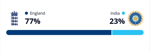 WinViz England 77% India 23%