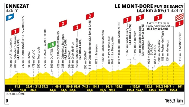 Stage 10 profile