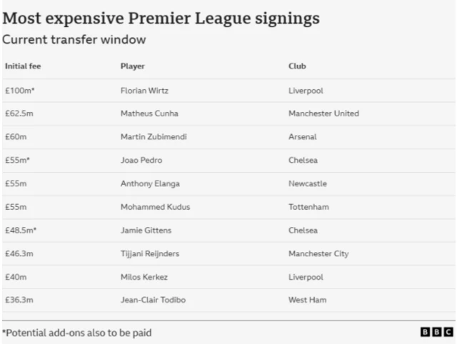 Most expensive Premier League signings this transfer window table