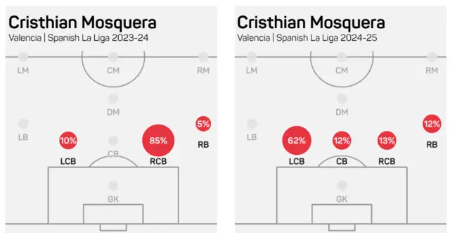 Where Christhian Mosquera played for Valencia in 2023-24 and 2024-25