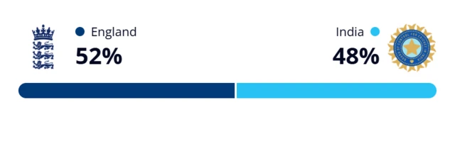 WinViz England 52% India 48%