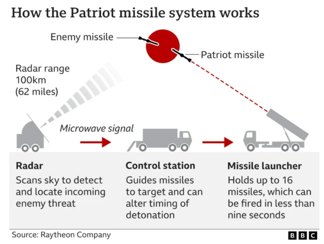 A graph outlining the usage of a US patriot missile system, how it is used to detect incoming enemy missiles and how it launches missiles as a defence