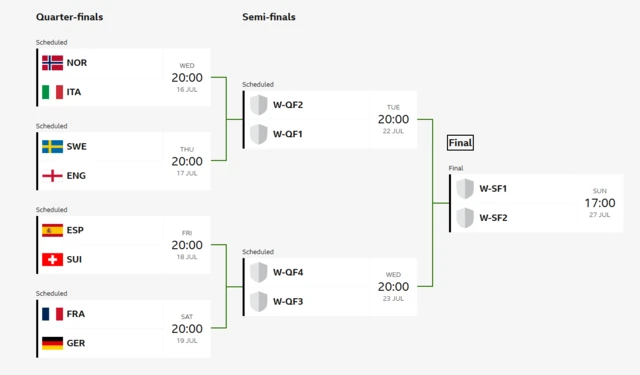 England's pathway to the Euros final