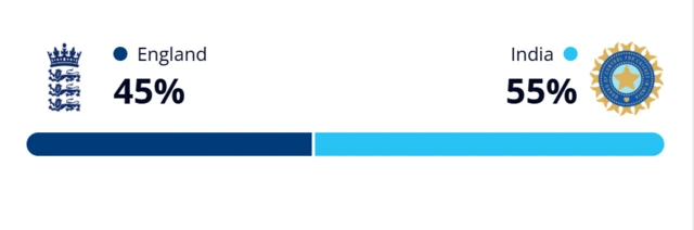 WinViz England 45% India 55%