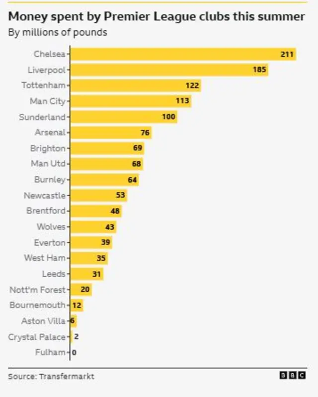 Transfermarkt data on PL spending