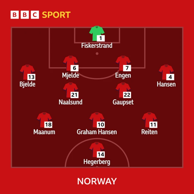 Norway XI