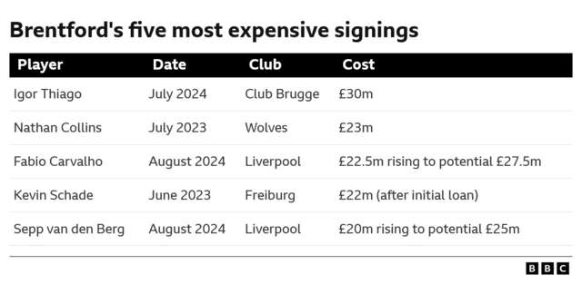Brentford's most expensive signings