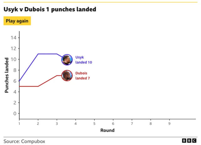 Daniel Dubois and Oleksandr Usyk punches thrown comparison