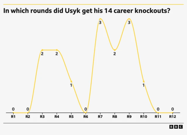 Graph showing Oleksandr Usyk's knockouts