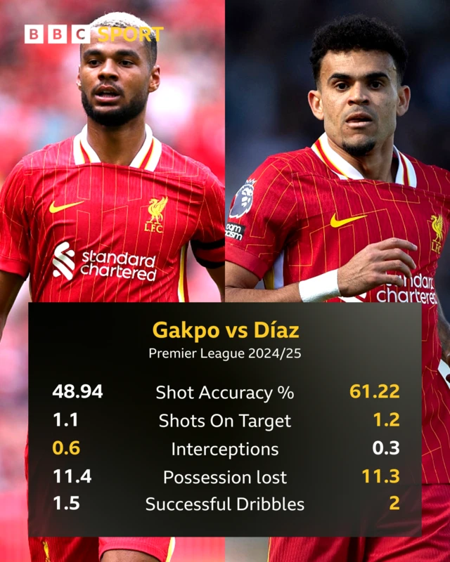 Gakpo vs Diaz in terms of stats