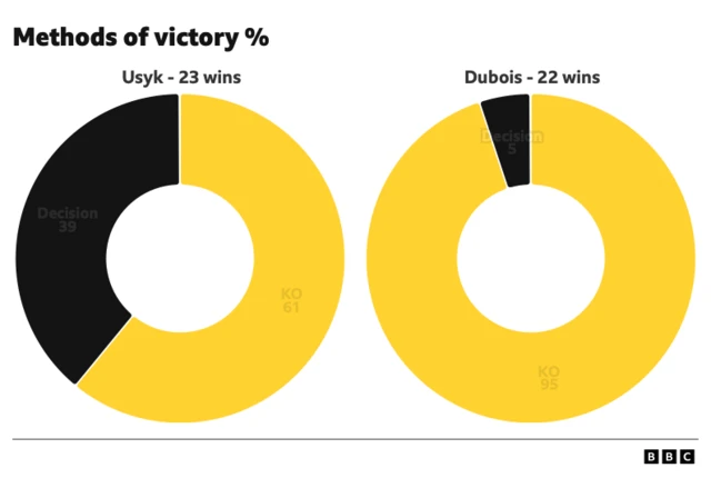 Method of victory between Oleksandr Usyk and Daniel Dubois