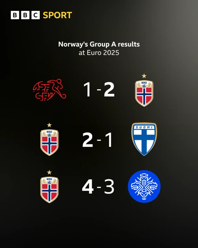 Norway Group A record