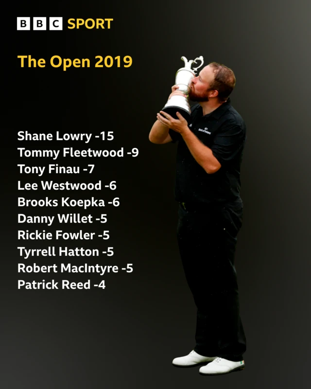 Shane Lowry -15 Tommy Fleetwood -9 Tony Finau -7 Lee Westwood -6 Brooks Koepka -6 Danny Willet -5 Rickie Fowler -5 Tyrrell Hatton -5 Robert MacIntyre -5 Patrick Reed -4