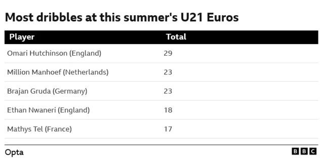La plupart des dribbles au championnat européen de moins de 21 ans de cet été