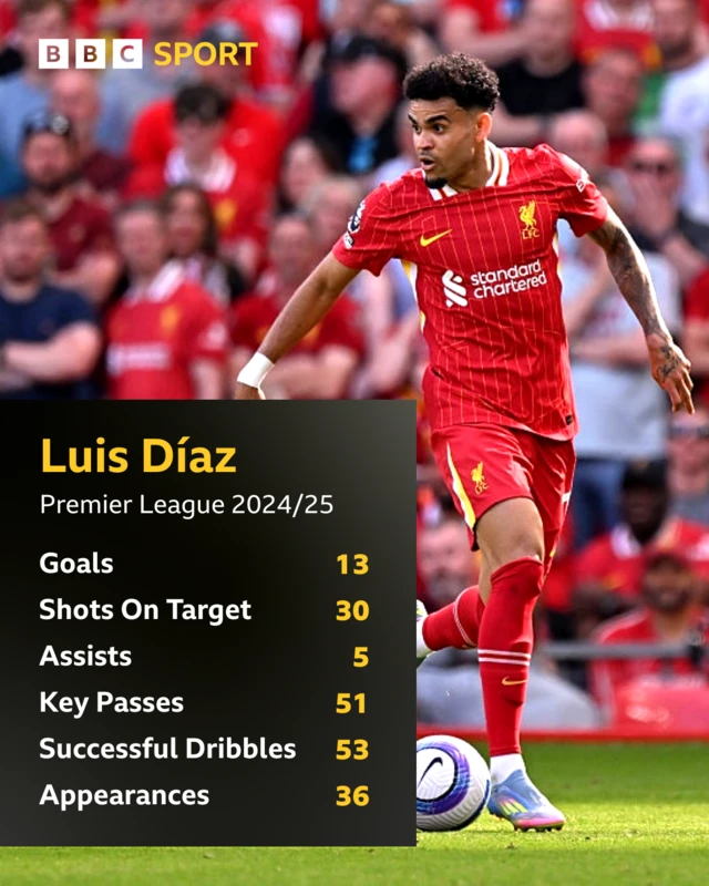Luis Diaz's stats with Liverpool in the Premier League